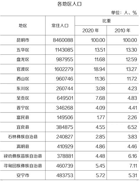 昆明人口|昆明市第七次全国人口普查主要数据发布 全市常住人口8460088。